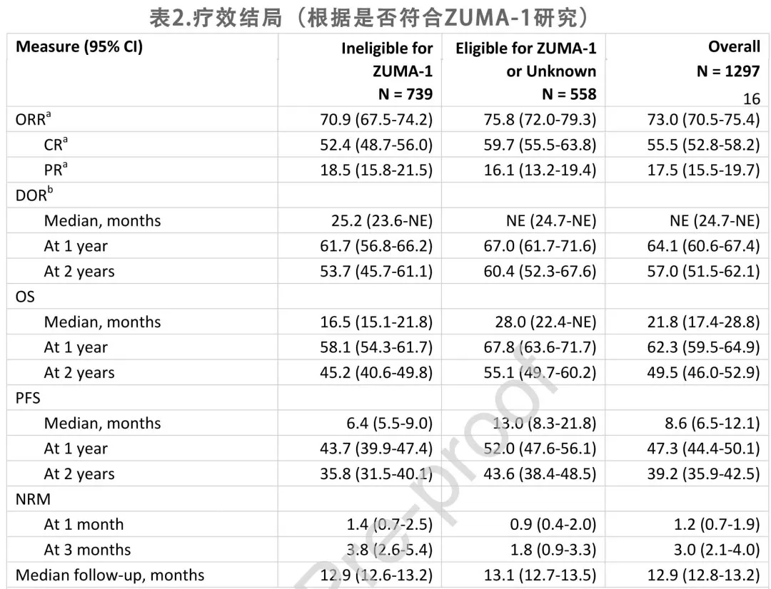 Axicabtagene Ciloreucel efficacy outcome