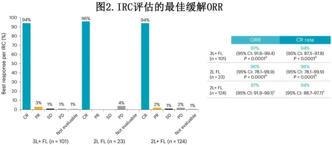 Best remission orr assessed by IRC