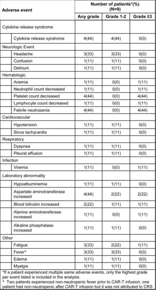 Treatment-related adverse events at least possibly related to study drug