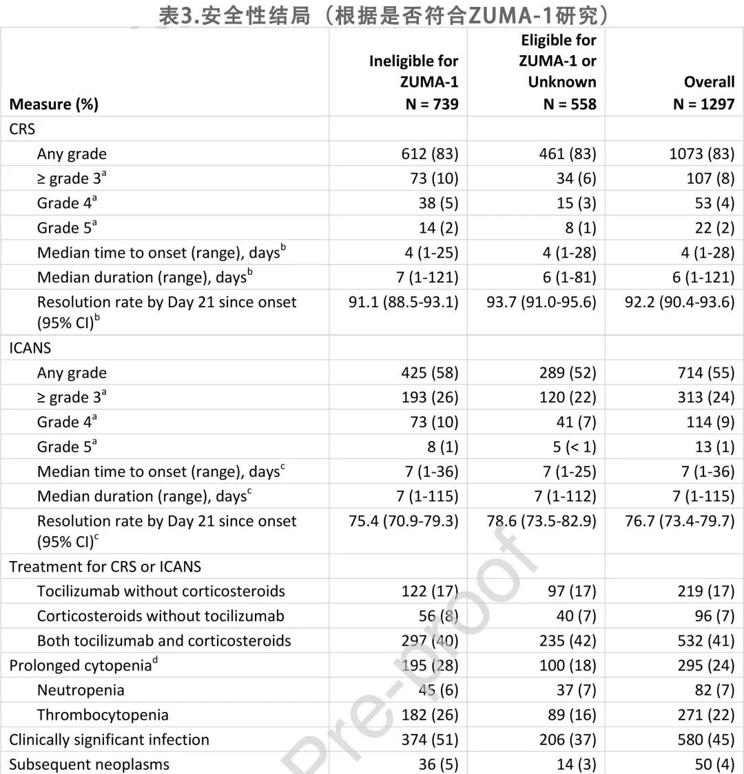 Axicabtagene Ciloreucel security outcome