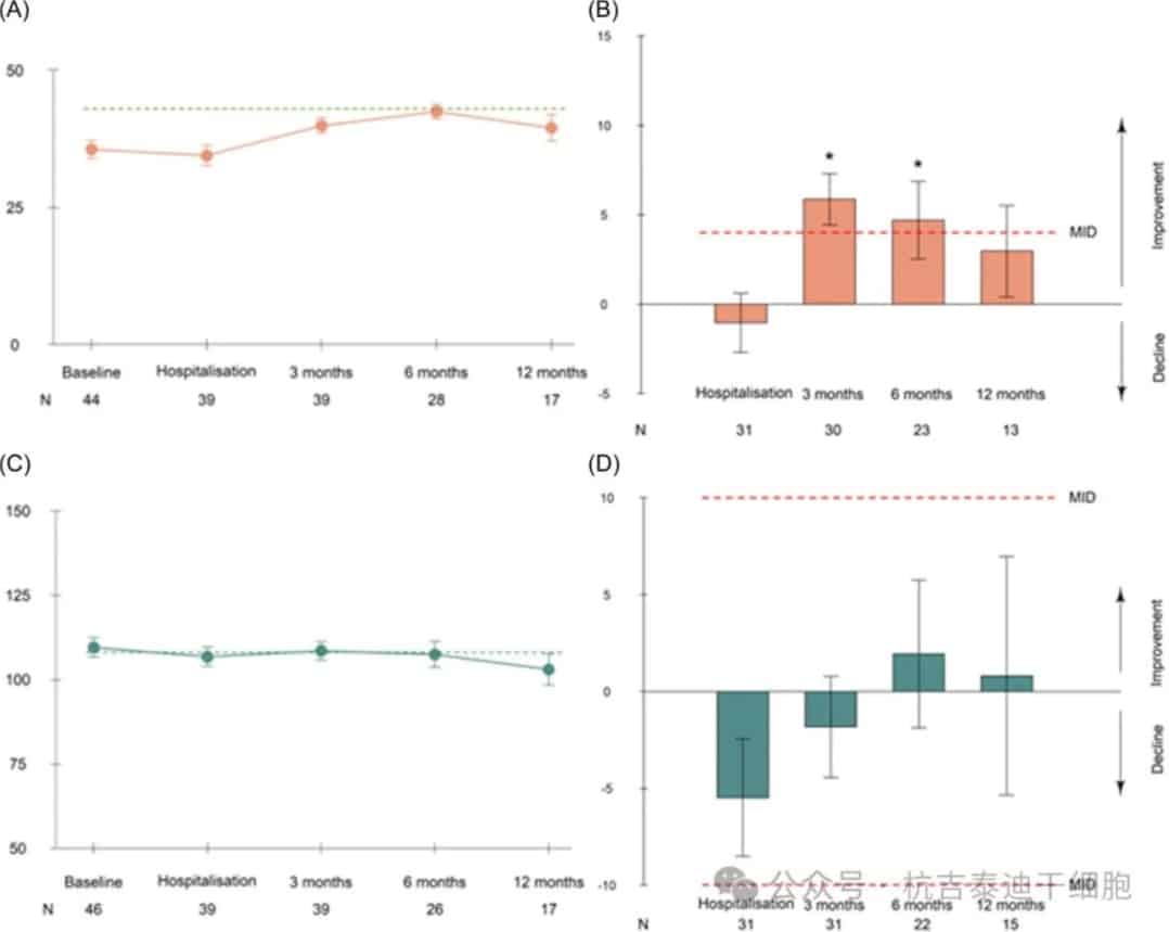 Before leukapheresis, before chimeric antigen receptor T-cell infusion, and 3, 6, and 12 months after infusion