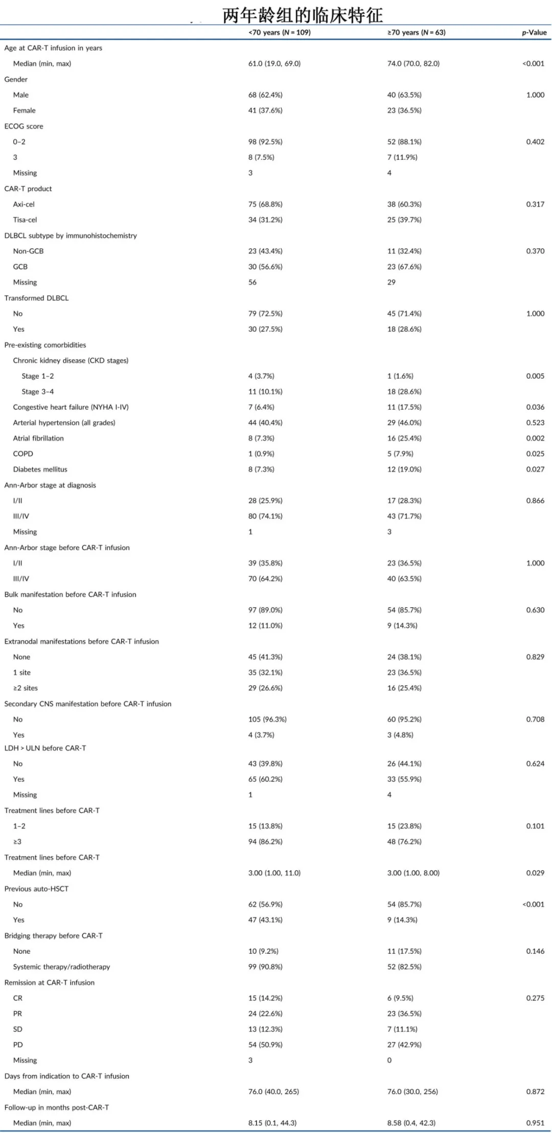 Clinical characteristics of patients older than 70 years and younger than 70 years treated with car-t