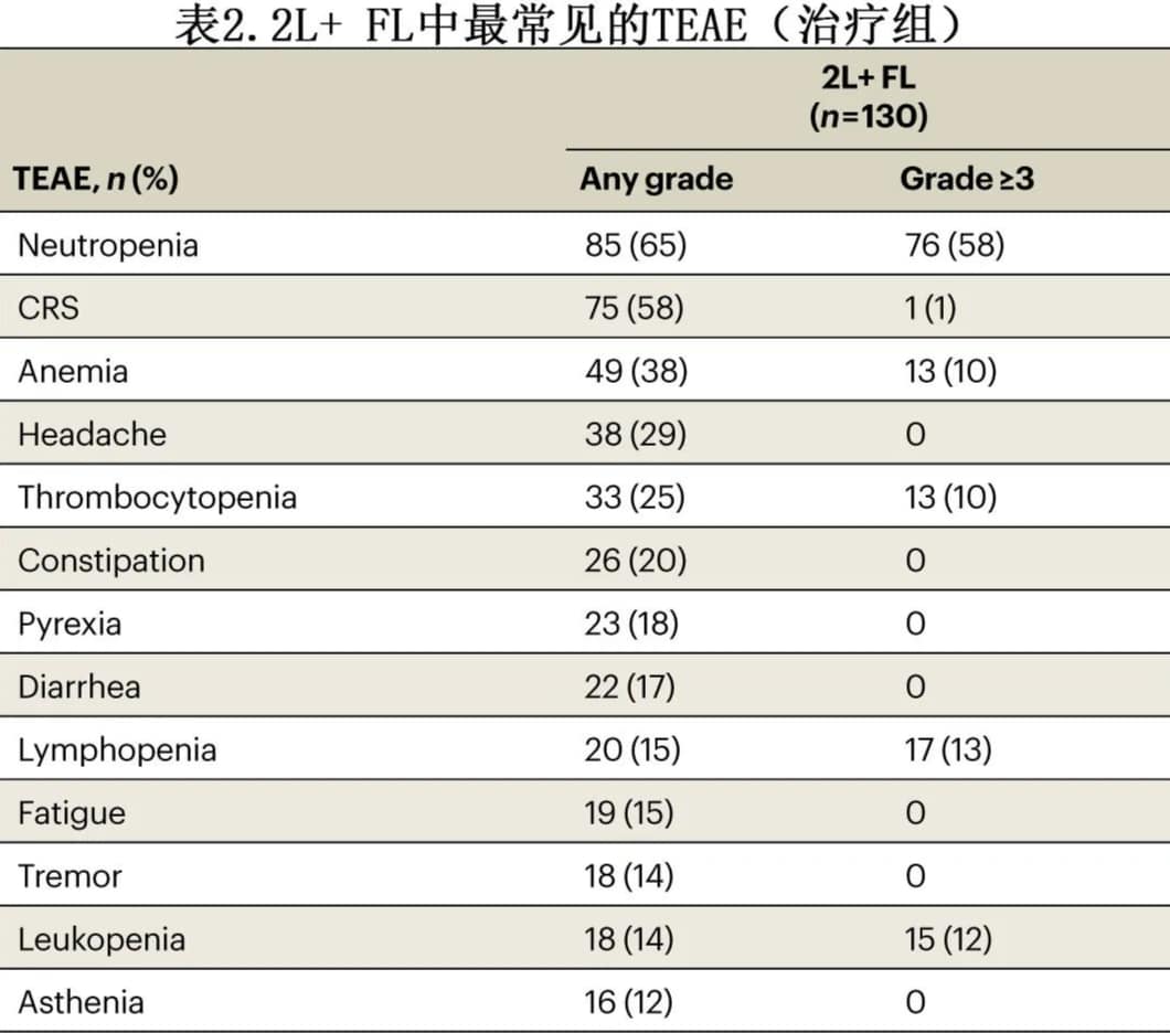 The most common teaes in 2l+fl (treatment group)