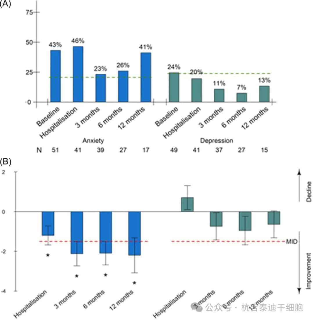 before chimeric antigen receptor T-cell infusion, and 3, 6, and 12 months after infusion