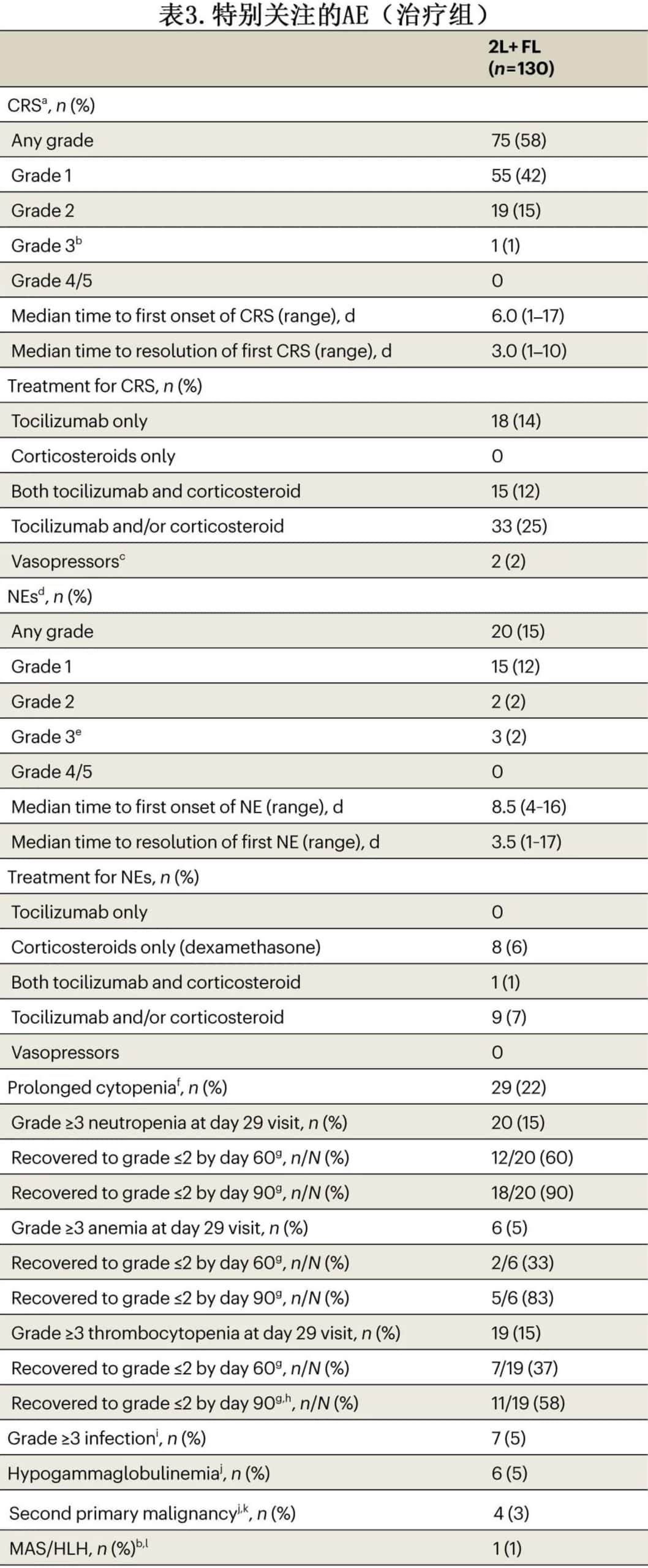 AES of special concern (treatment group)