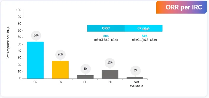 Final analysis of the PILOT phase 2 study