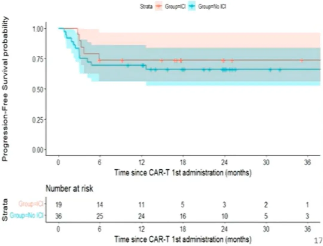 PFS from First CAR-T Treatment