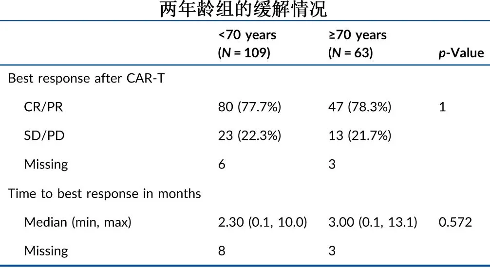 Remission of patients older than 70 years and younger than 70 years treated with car-t