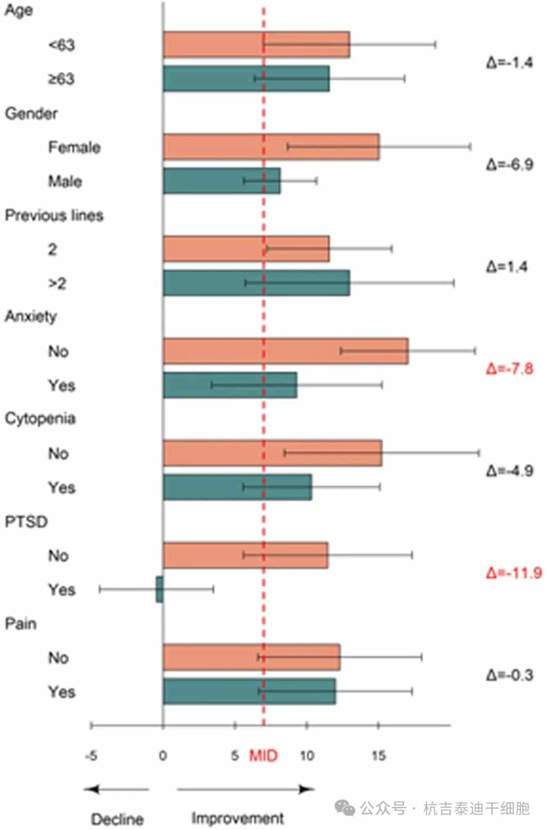 pain at 6 months, and post-traumatic stress disorder at 6 months