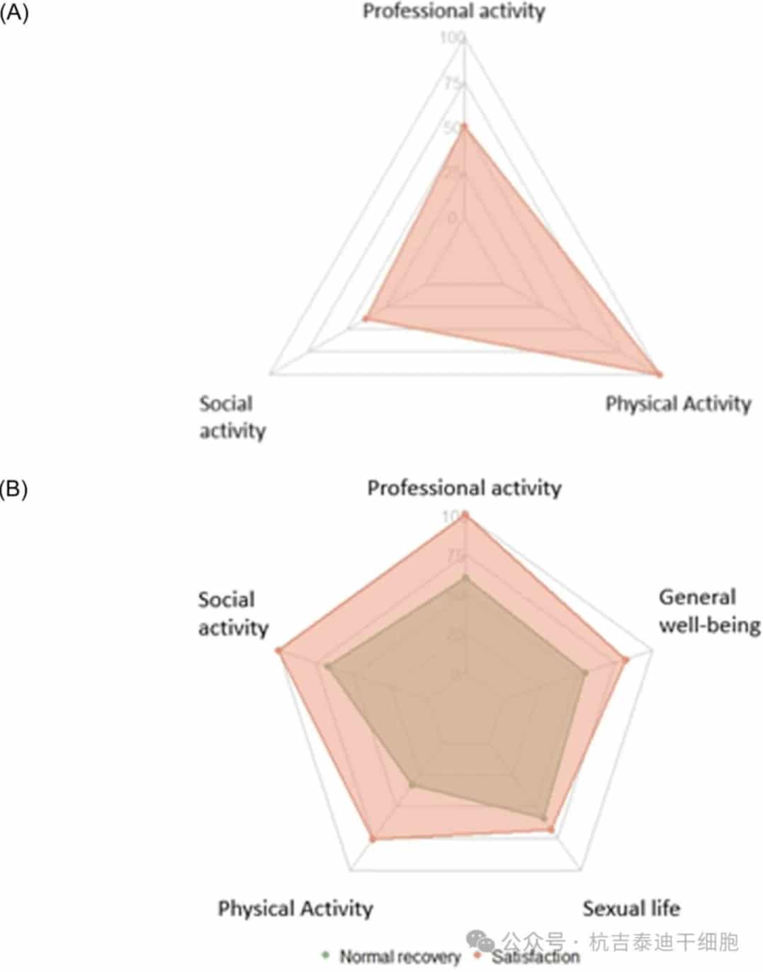 Recovery of daily activities in patients in remission at 12 months (N=22)