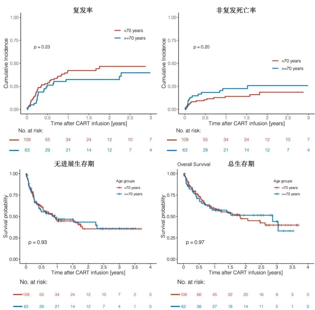 Remission patterns of patients older than 70 years and younger than 70 years treated with car-t