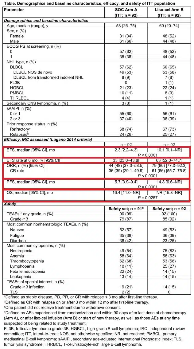 Interim Analysis Results from the TRANSFORM Study