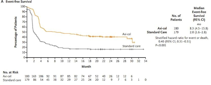 EFS data for Axi-Cel vs. Standard Therapy