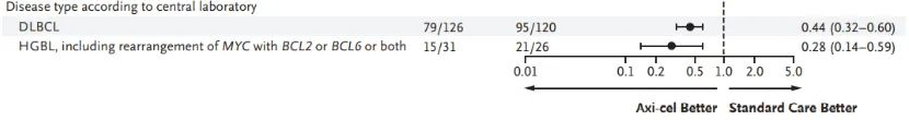 Axi-Cel vs. Standard Therapy