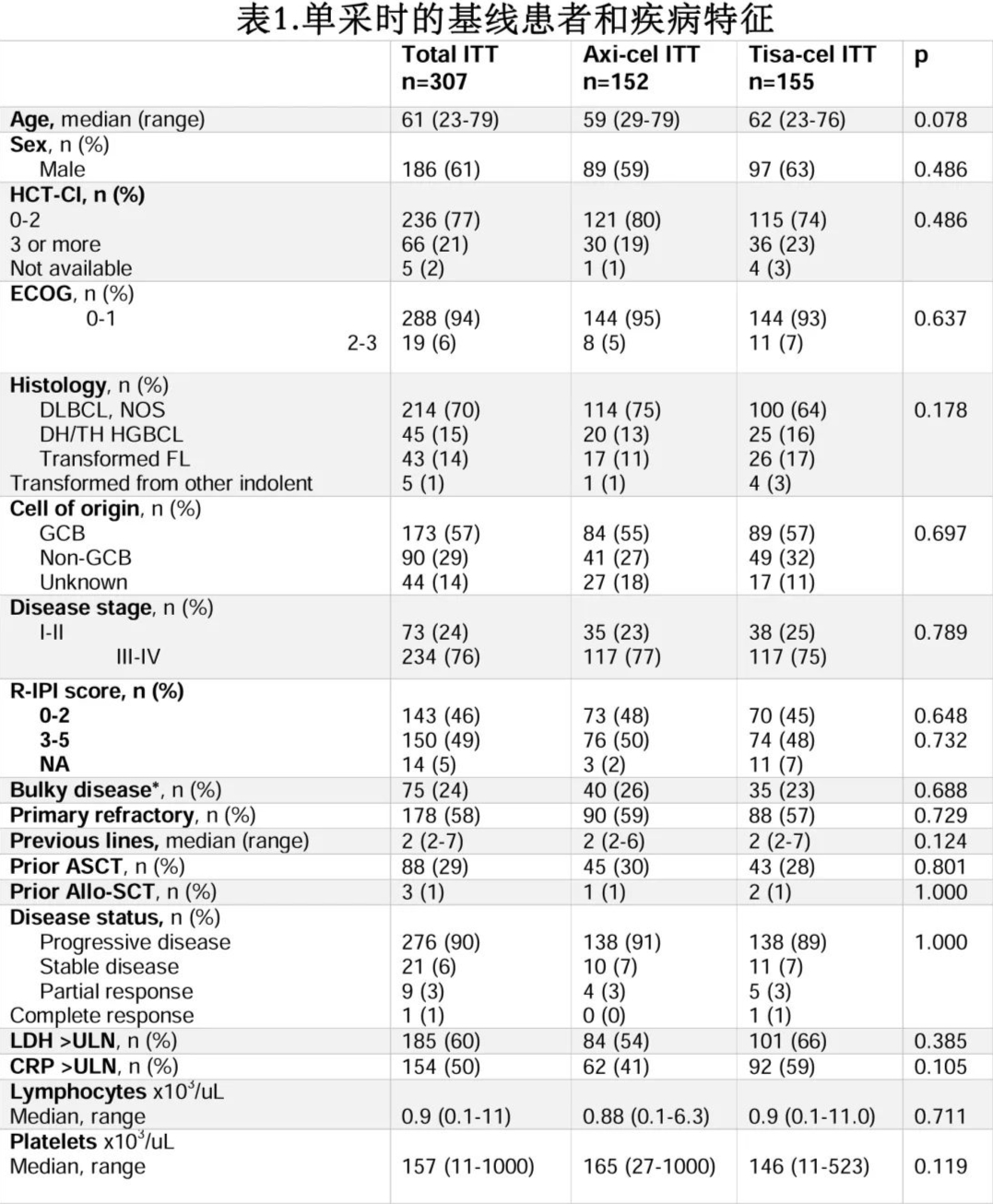 Baseline patient and disease characteristics at apheresis