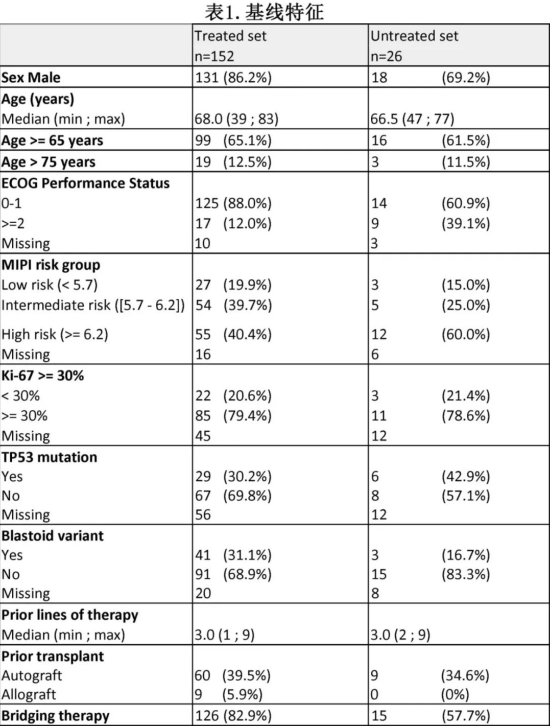 Patient baseline characteristics