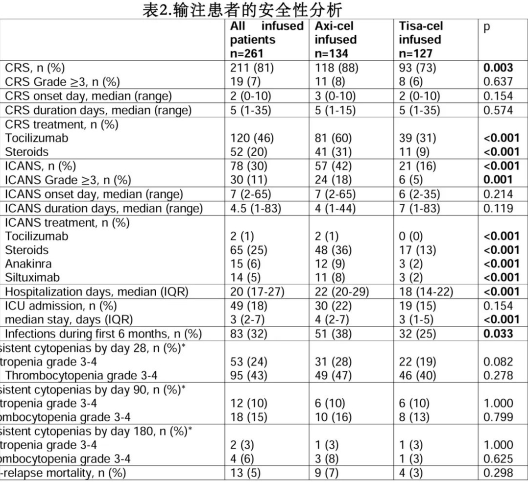 Safety analysis of infusion patients