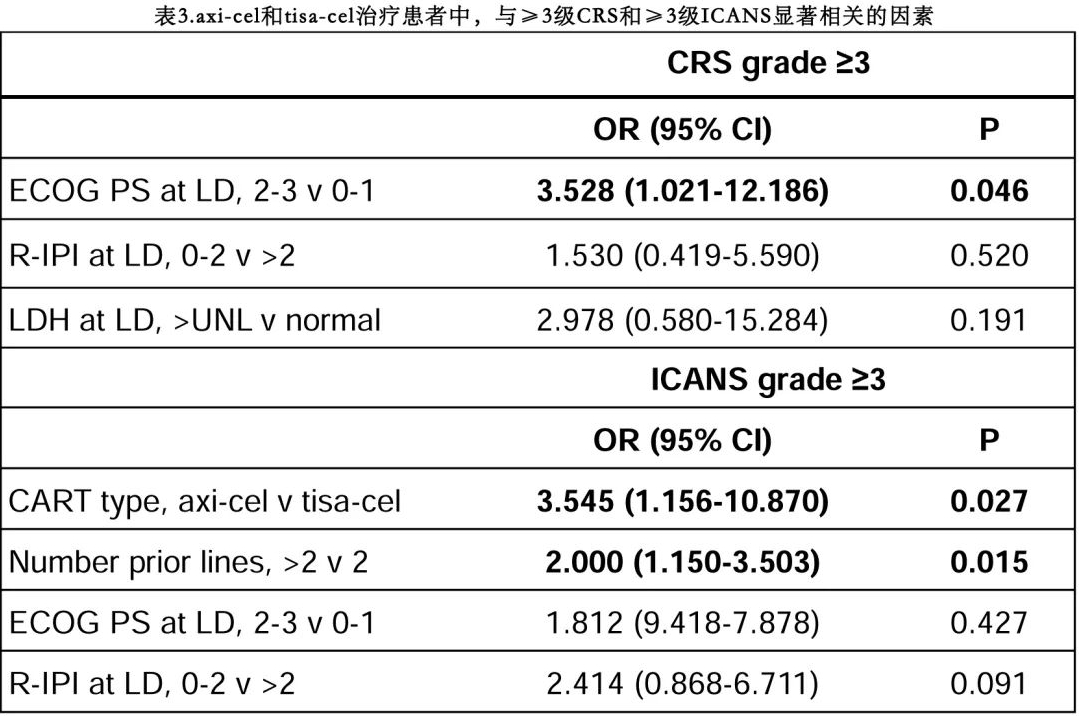 Relevant factors of kymriah and yescarta