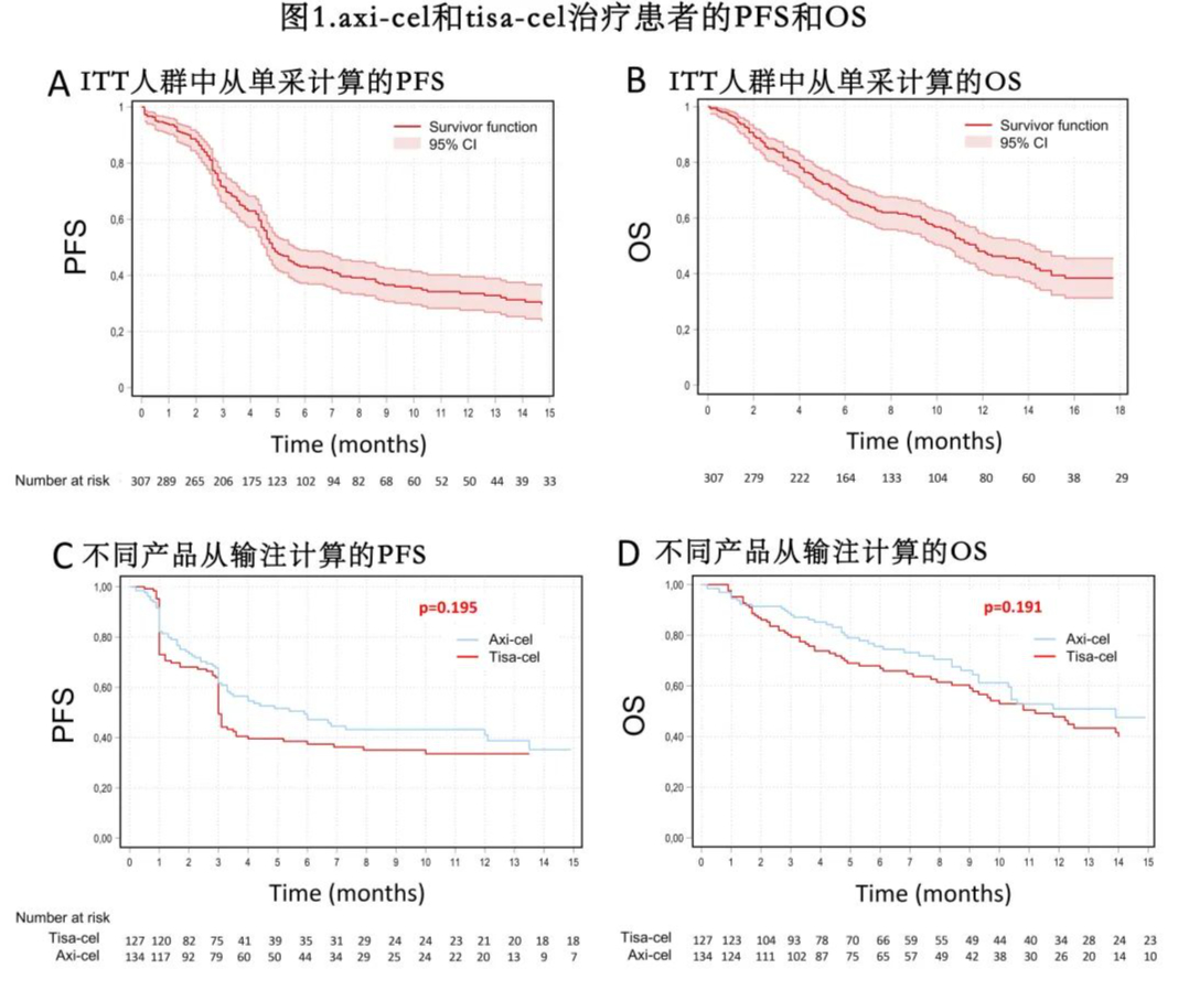 Comparison of PFS and OS between kymriah and yescarta