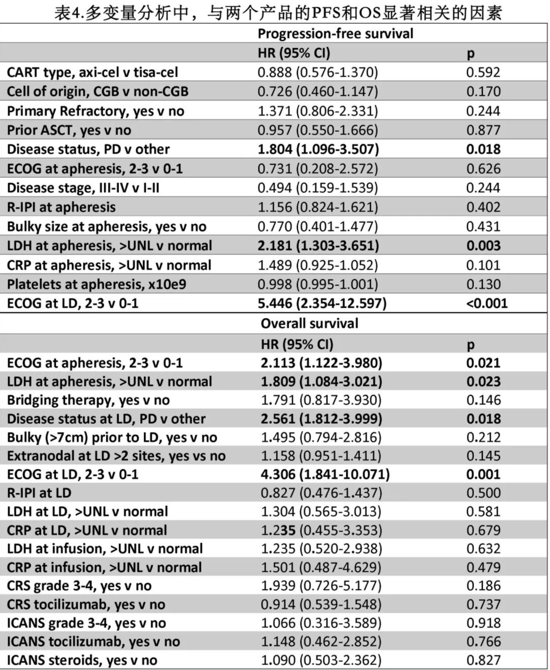 Comparison of PFS and OS between kymriah and yescarta