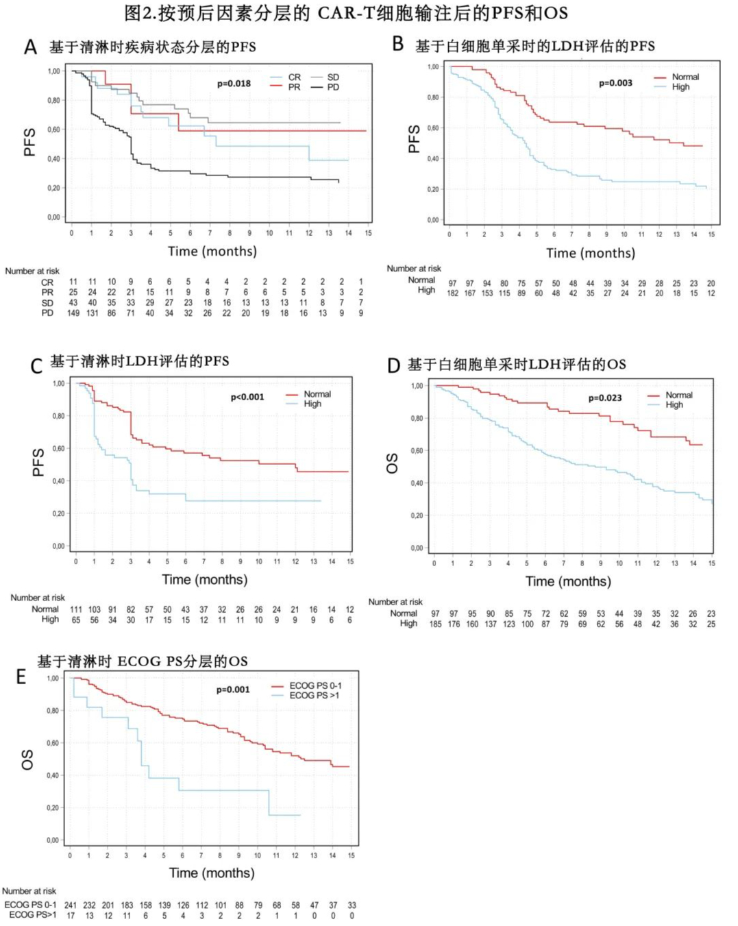 PFS and OS after car-t cell infusion