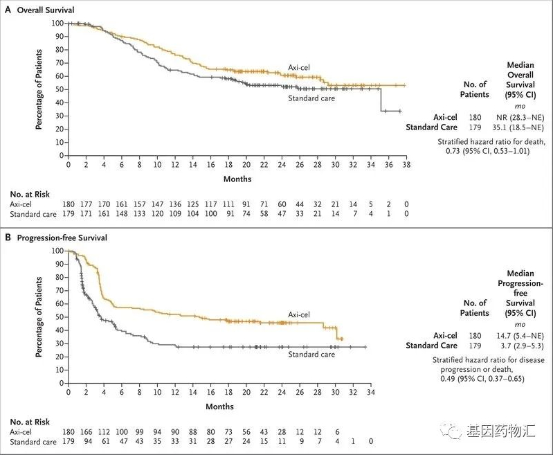 Yescarta treatment data