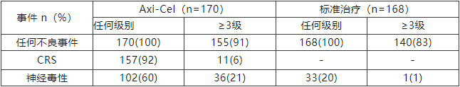 Axi-Cel vs. Standard Therapy