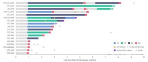 Data on the treatment of T-cell lymphoma with CTX130