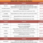 Global CAR-T Products on the Market and BCMA-Targeted CAR-T Products